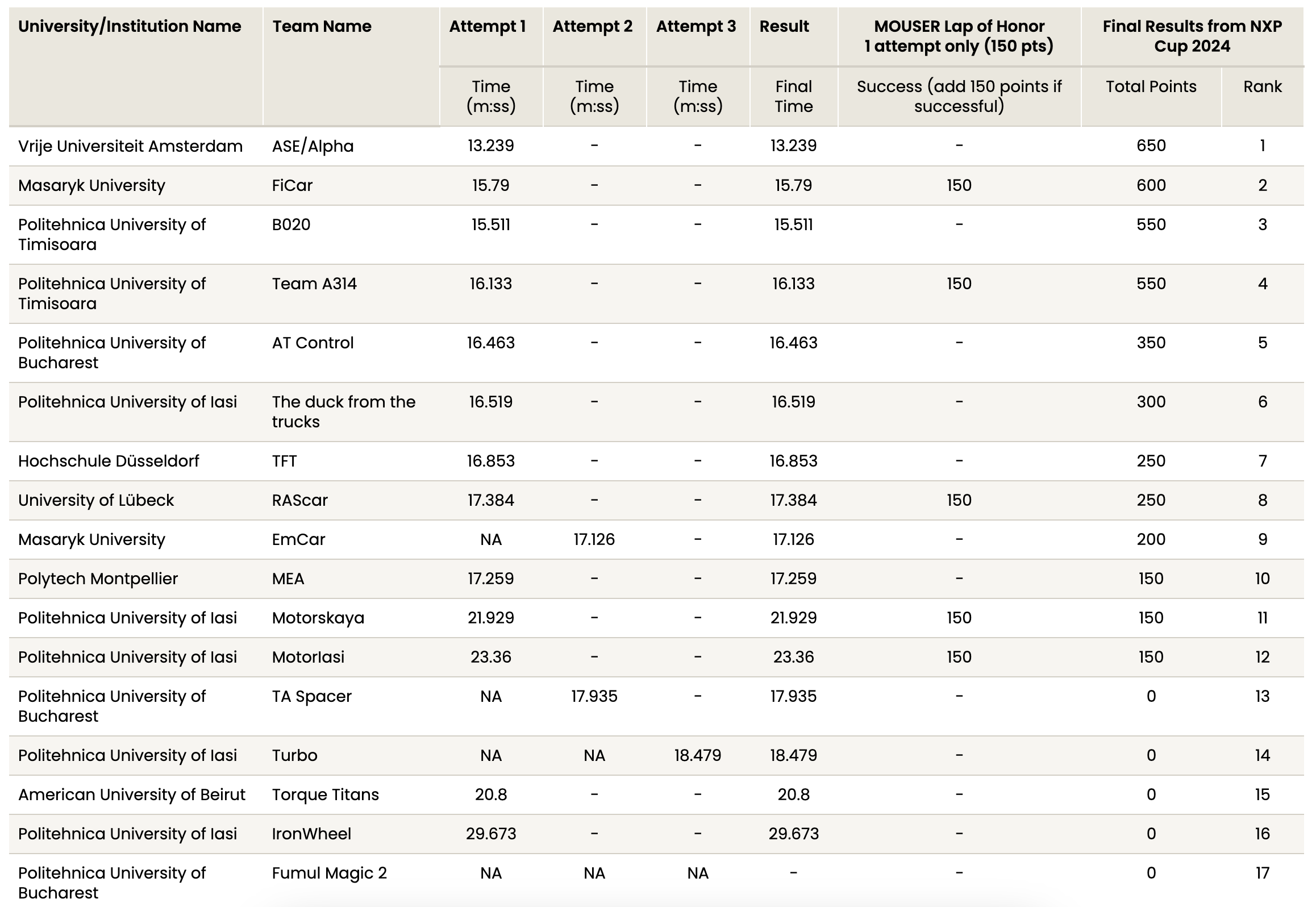 Final ranking of the 2024 NXP cup, with the VU-LJZ team finishing first place