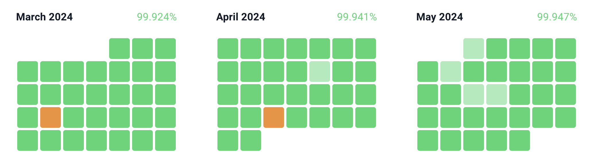 Uptime overview for Cadens over the months of March (99.924%, one incident), April (99.941%, one incident) and May 2024 (99.947%, three small outages). The uptime